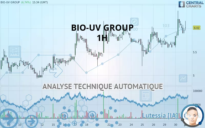 Analyse technique BIO-UV GROUP - 1H - publiée le 01/07/2020 (GMT)