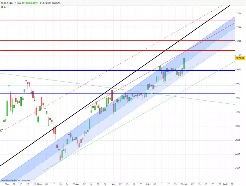 TESLA INC. - Diario