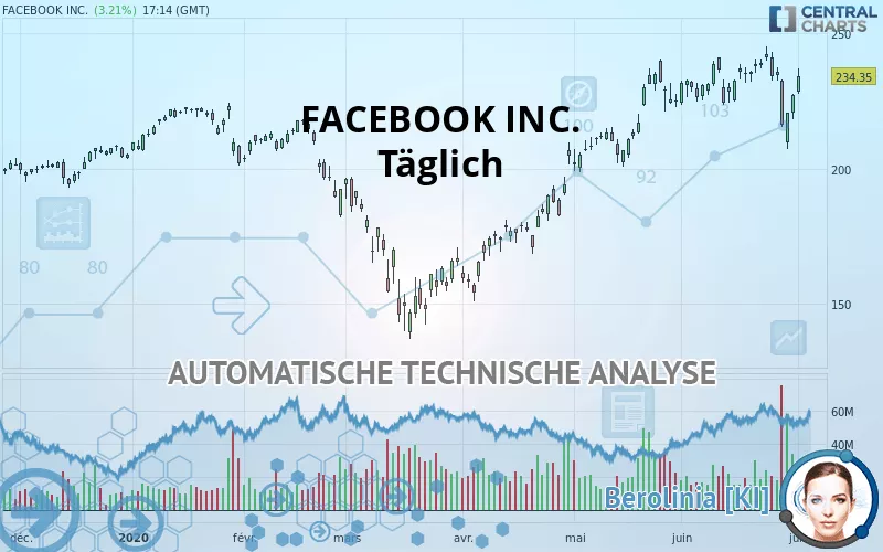 META PLATFORMS INC. - Täglich