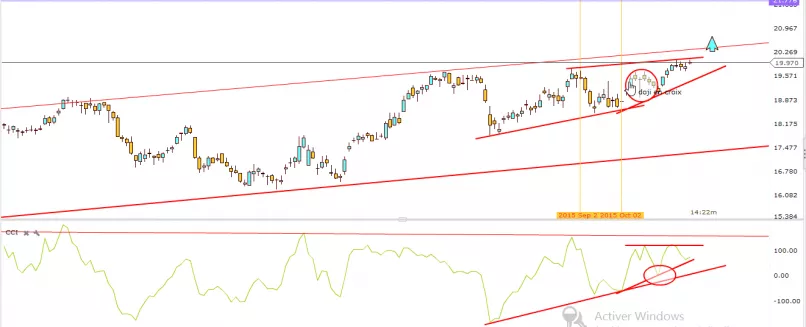 ENDESA INH. EO 1,20 - Dagelijks