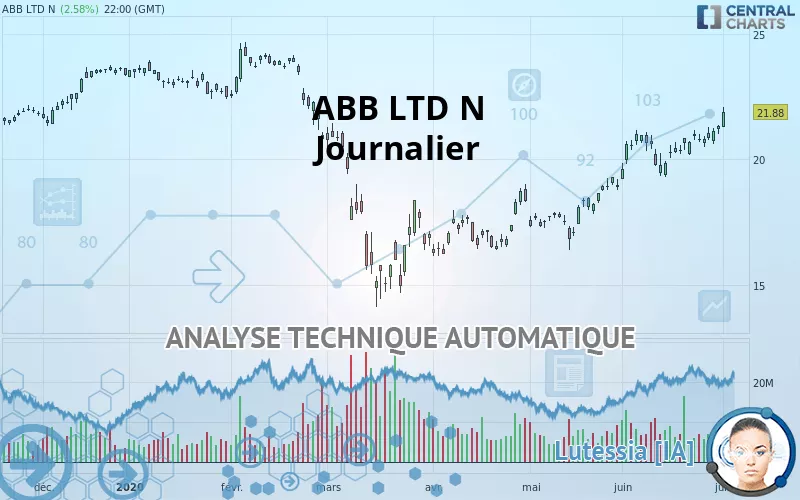 ABB LTD N - Daily