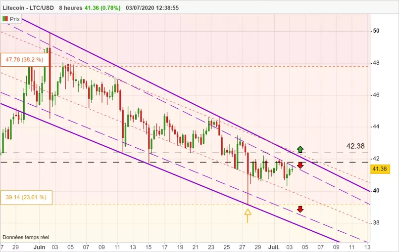 LITECOIN - LTC/USD - 8 Std.