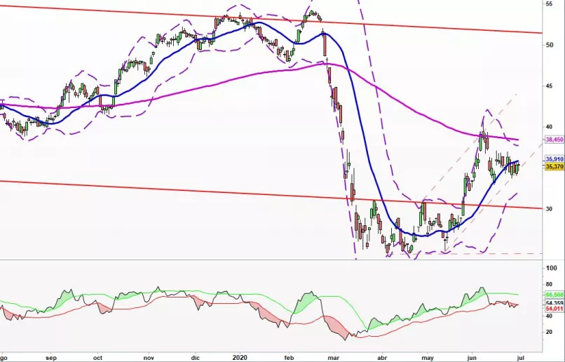 BNP PARIBAS ACT.A - Diario