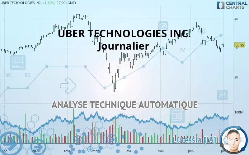 UBER TECHNOLOGIES INC. - Giornaliero