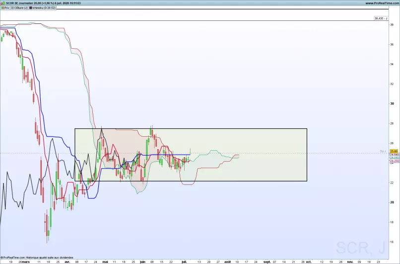 SCOR SE - Daily