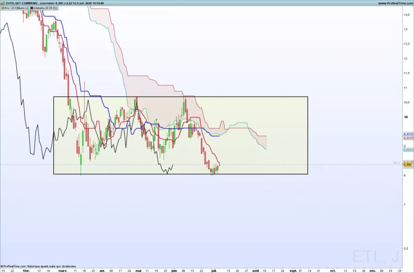 EUTELSAT COMMUNIC. - Journalier