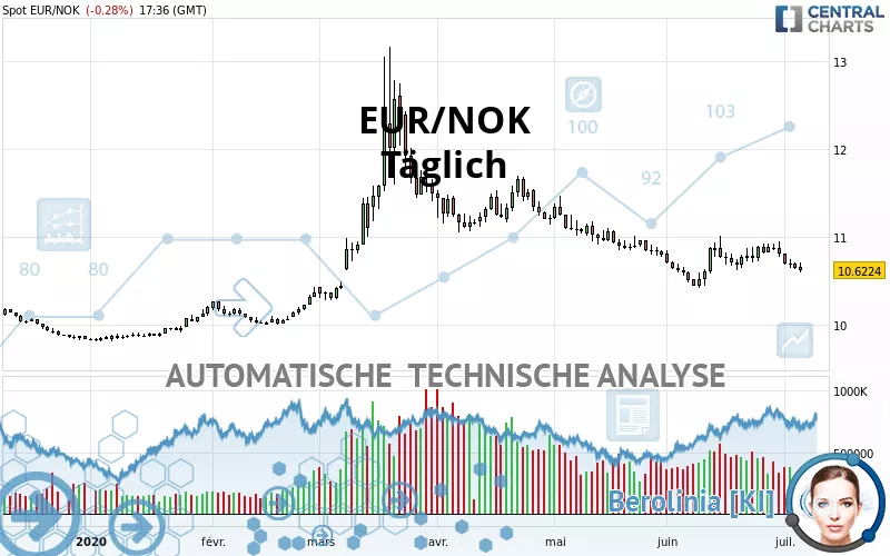 EUR/NOK - Täglich