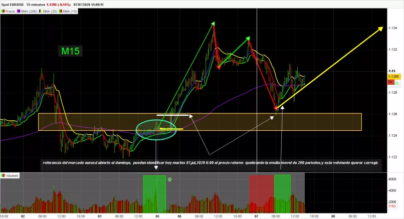 EUR/USD - 15 min.