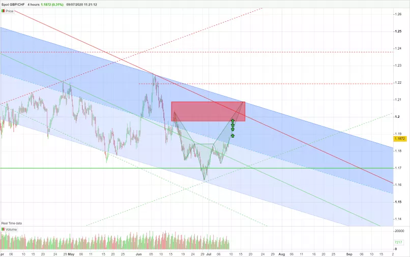 GBP/CHF - 4H