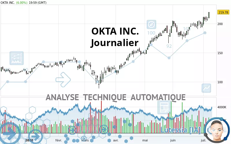 OKTA INC. - Täglich