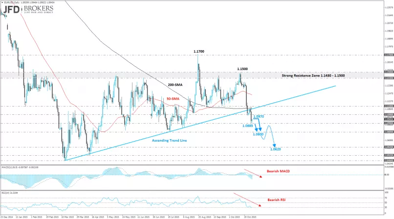 EUR/USD - Dagelijks