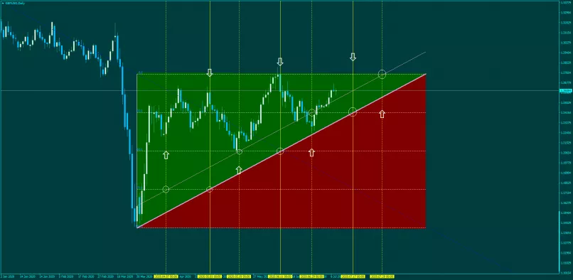 GBP/USD - Täglich