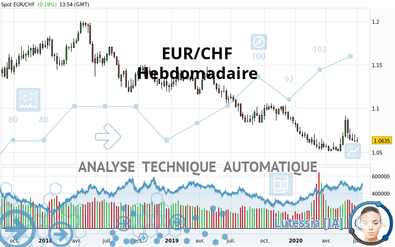 EUR/CHF - Wöchentlich