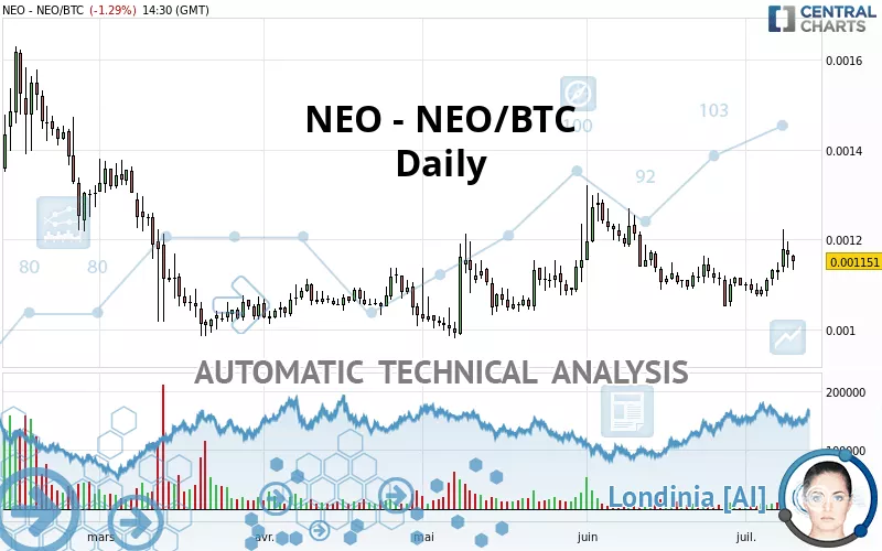 NEO - NEO/BTC - Daily