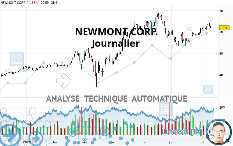 NEWMONT CORP. - Dagelijks