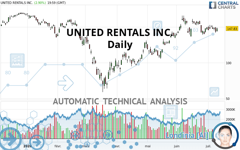 UNITED RENTALS INC. - Dagelijks