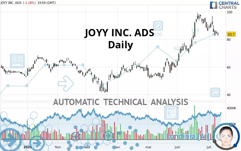 JOYY INC. ADS - Täglich