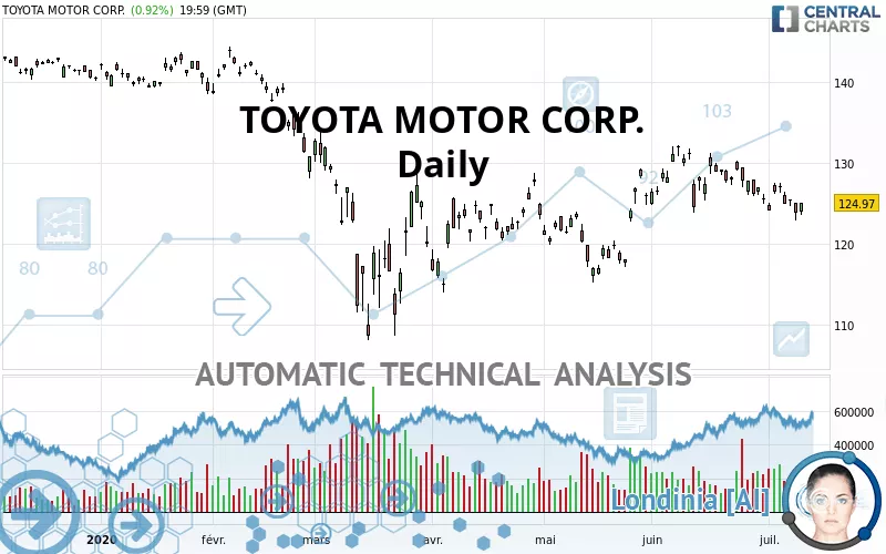 TOYOTA MOTOR CORP. - Daily