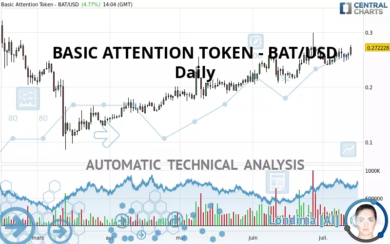 BASIC ATTENTION TOKEN - BAT/USD - Dagelijks