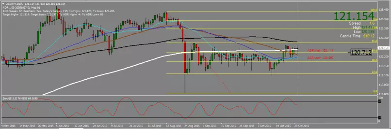 USD/JPY - Dagelijks