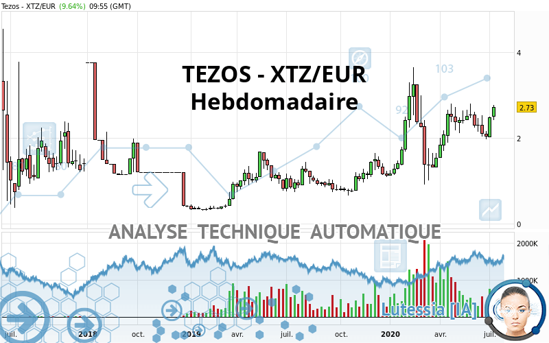 TEZOS - XTZ/EUR - Hebdomadaire