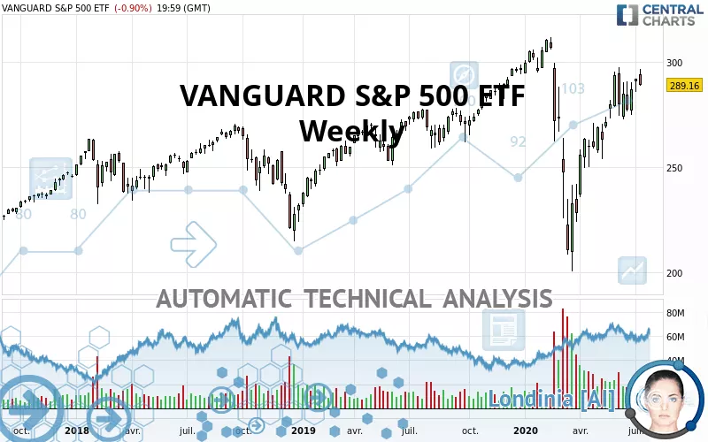 VANGUARD S&P 500 ETF - Weekly - Technical Analysis Published On 07/13 ...