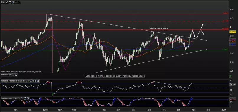 USD/CHF - Diario