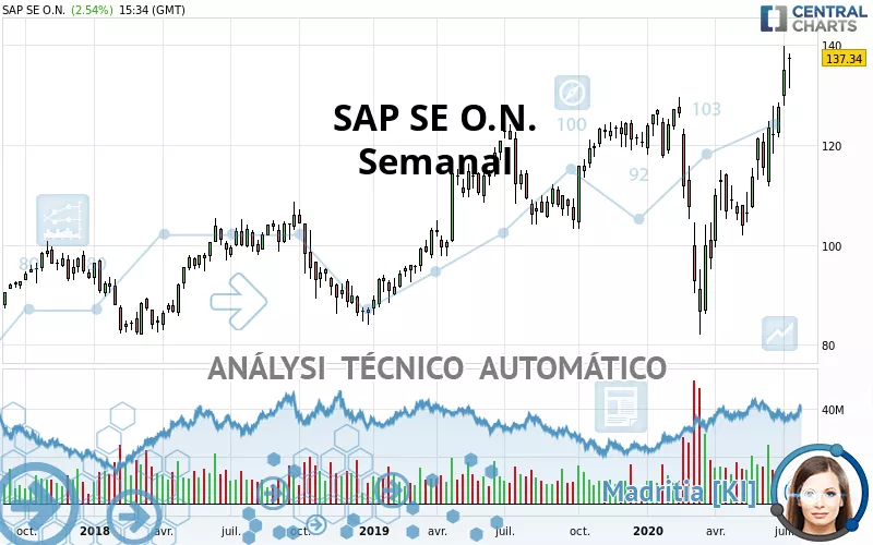 SAP SE O.N. - Wekelijks