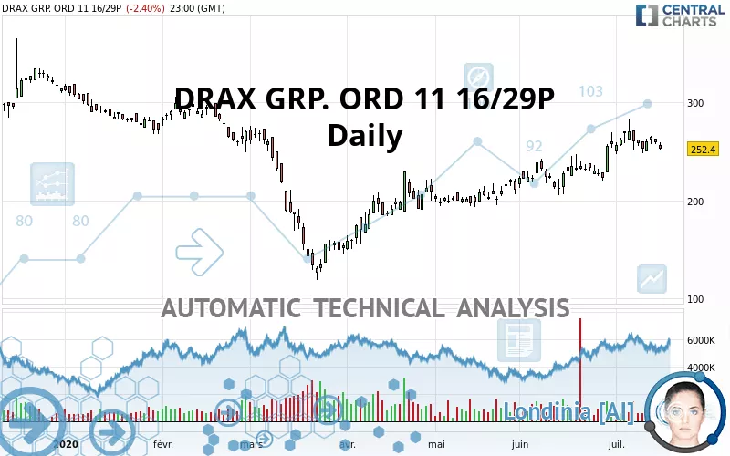 DRAX GRP. ORD 11 16/29P - Daily