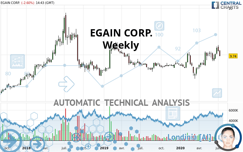 EGAIN CORP. - Weekly