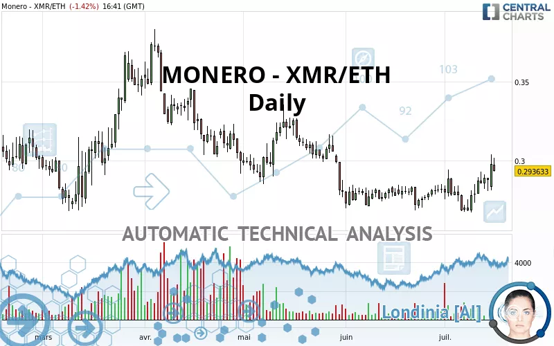 MONERO - XMR/ETH - Daily