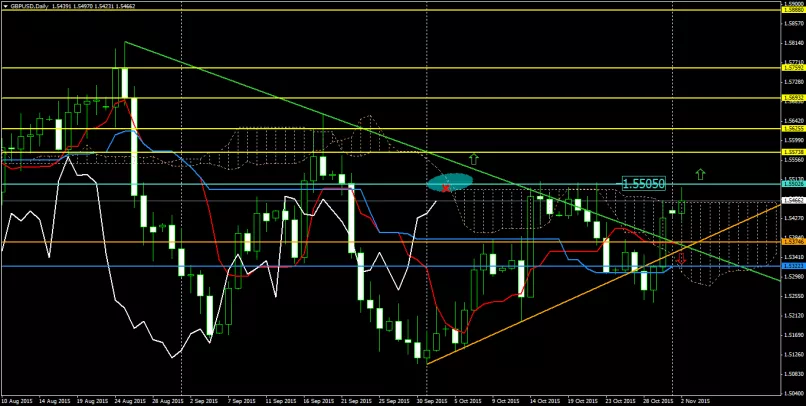 GBP/USD - Täglich