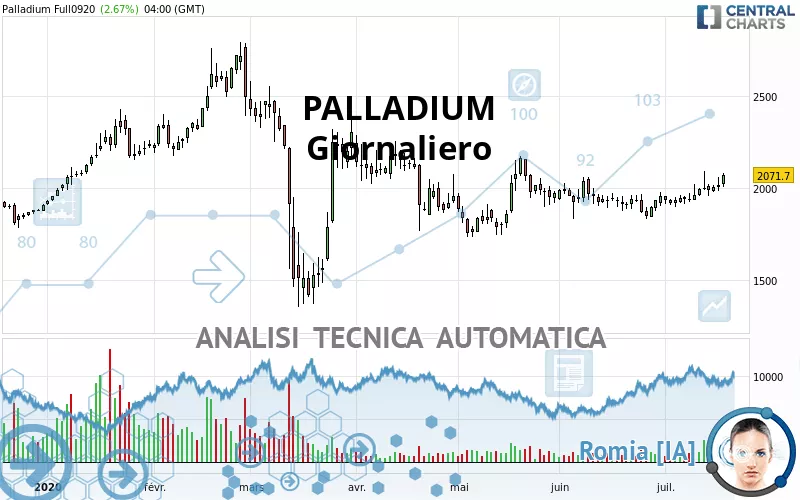 PALLADIUM - Giornaliero