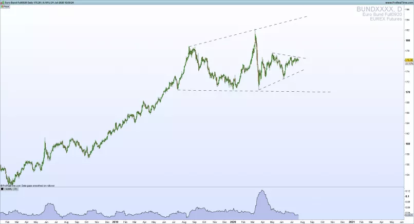 EURO BUND FULL0325 - Daily