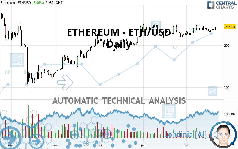 ETHEREUM - ETH/USD - Dagelijks
