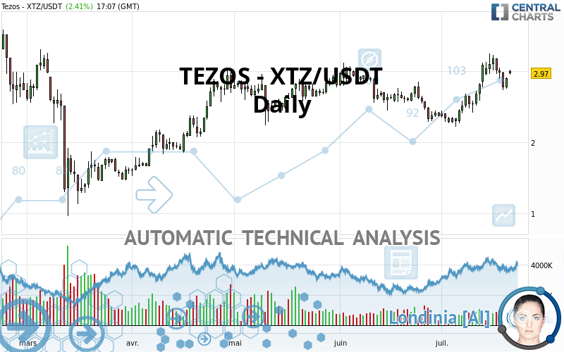TEZOS - XTZ/USDT - Täglich