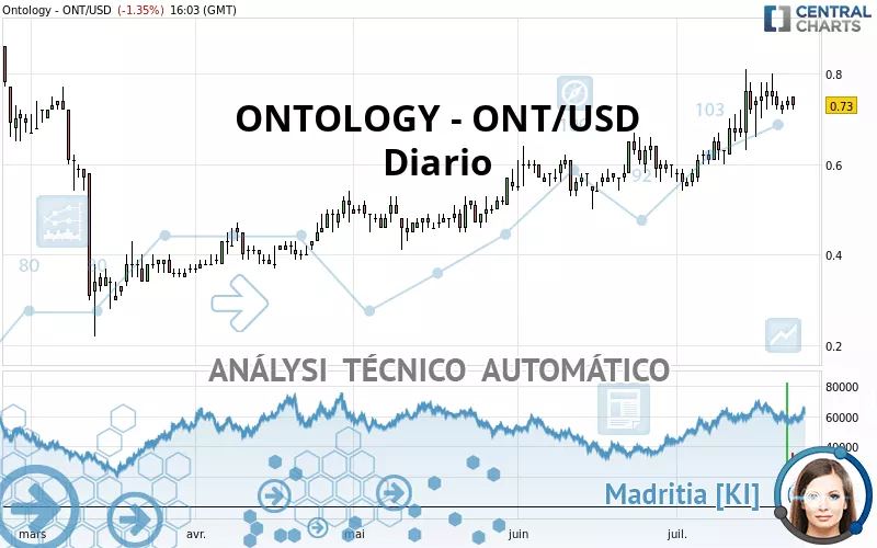 ONTOLOGY - ONT/USD - Diario