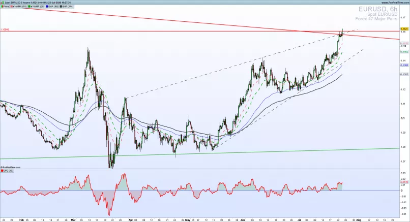 EUR/USD - 8H