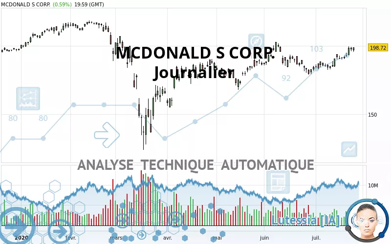 MCDONALD S CORP. - Dagelijks