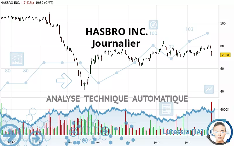 HASBRO INC. - Giornaliero