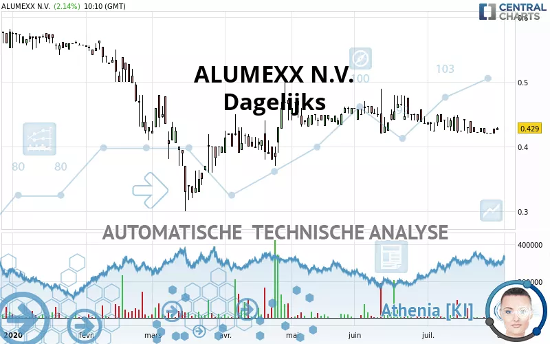 ALUMEXX N.V. - Dagelijks