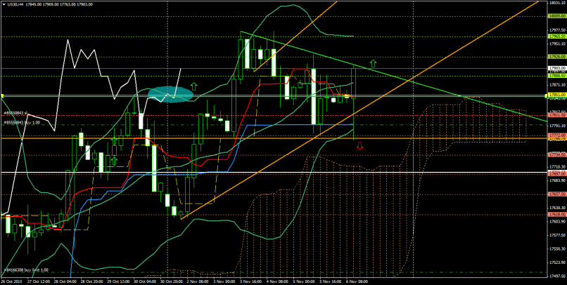 DOW JONES INDUSTRIAL AVERAGE - 4 Std.