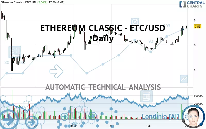 ETHEREUM CLASSIC - ETC/USD - Daily