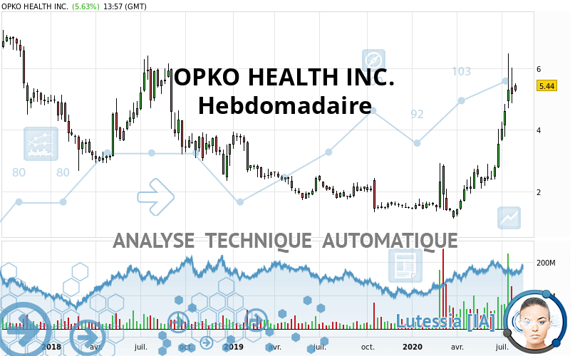OPKO HEALTH INC. - Settimanale