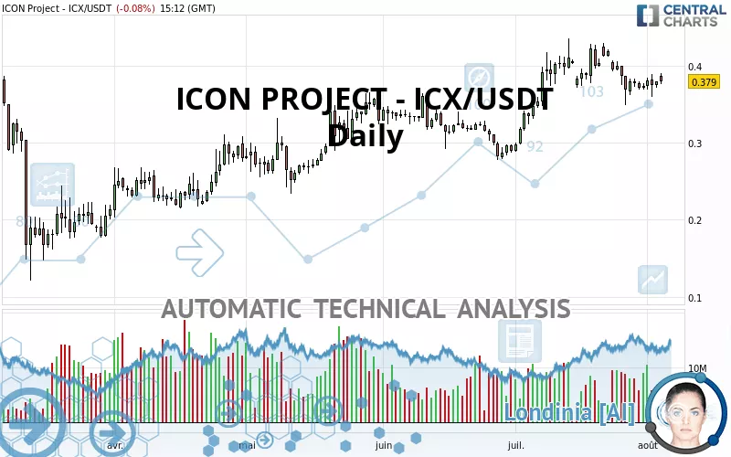 ICON PROJECT - ICX/USDT - Täglich