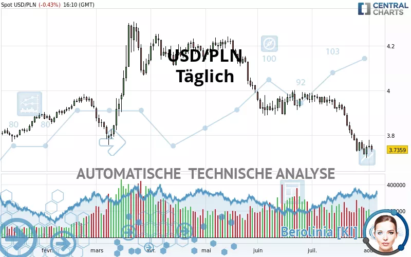 USD/PLN - Täglich