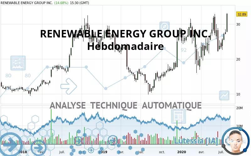 RENEWABLE ENERGY GROUP INC. - Hebdomadaire