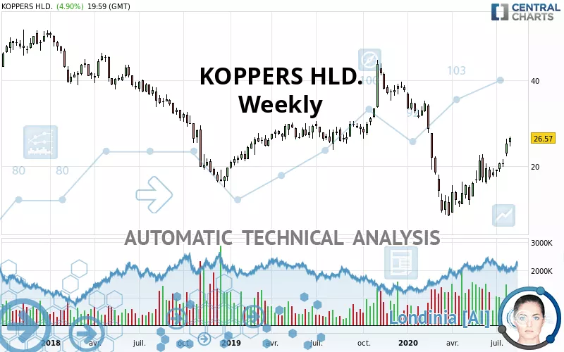 KOPPERS HOLDINGS INC. - Weekly