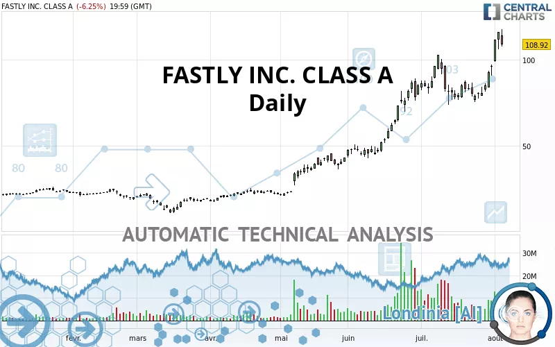 FASTLY INC. CLASS A - Journalier