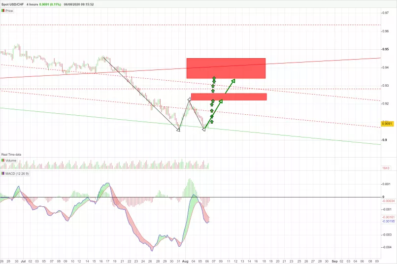 USD/CHF - 4H